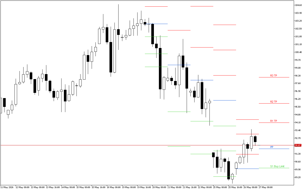 WTI H4: Tahap Pivot Points untuk Sesi Amerika pada 27.5.2026