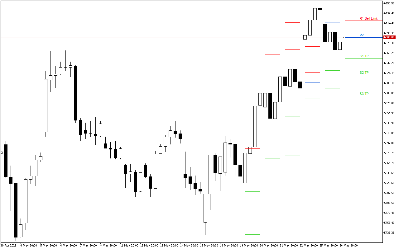 Euro Stoxx 50 H4: Tahap Pivot Points untuk Sesi Amerika pada 27.5.2026