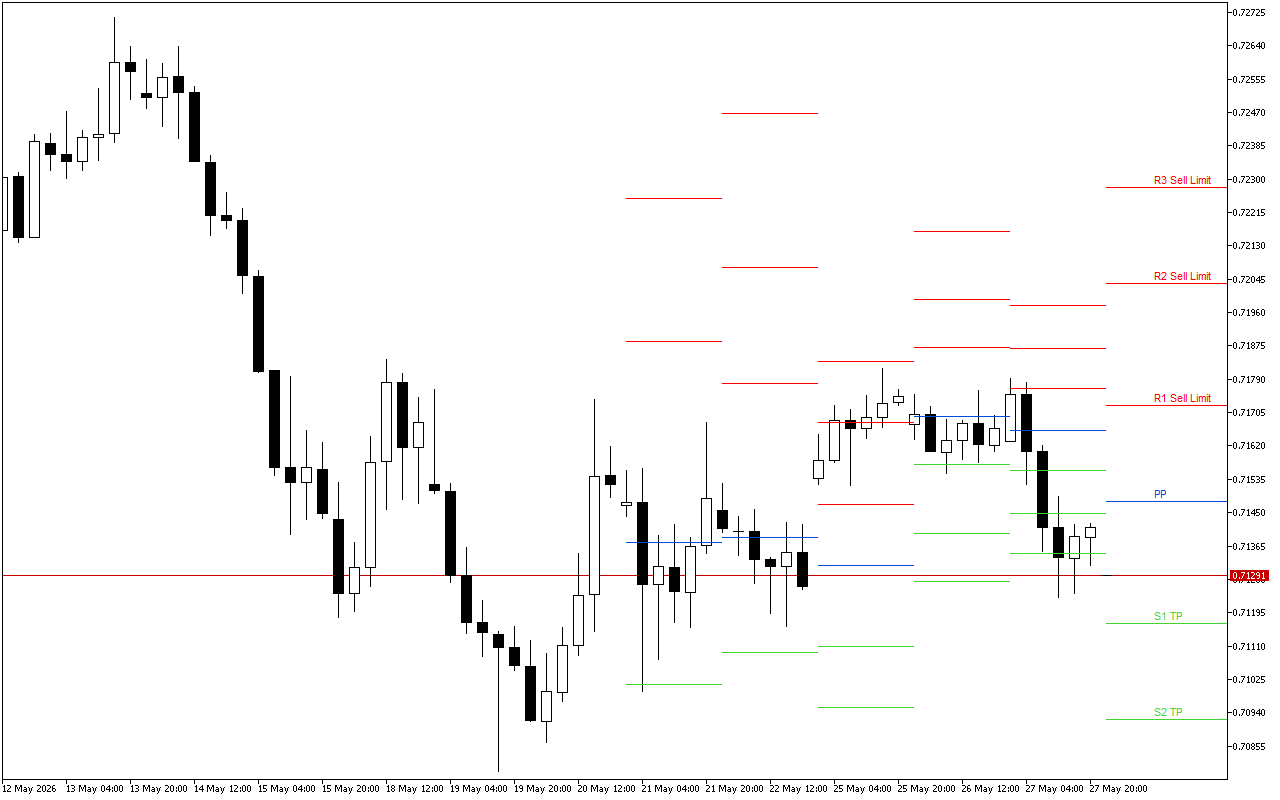 AUDUSD H4: Tahap Pivot Points untuk Sesi Amerika pada 28.5.2026