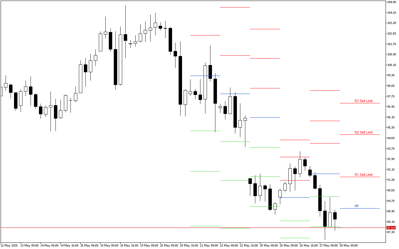 WTI H4: Tahap Pivot Points untuk Sesi Amerika pada 28.5.2026