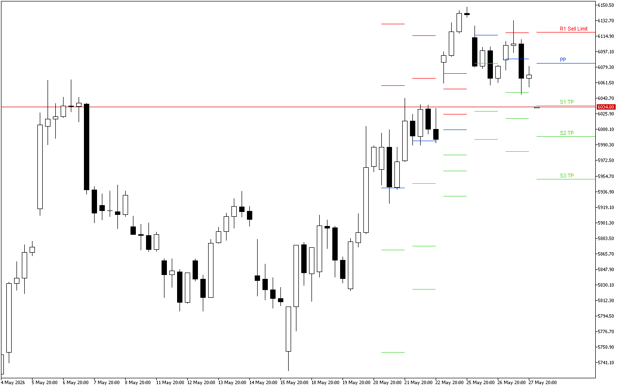 Euro Stoxx 50 H4: Tahap Pivot Points untuk Sesi Amerika pada 28.5.2026