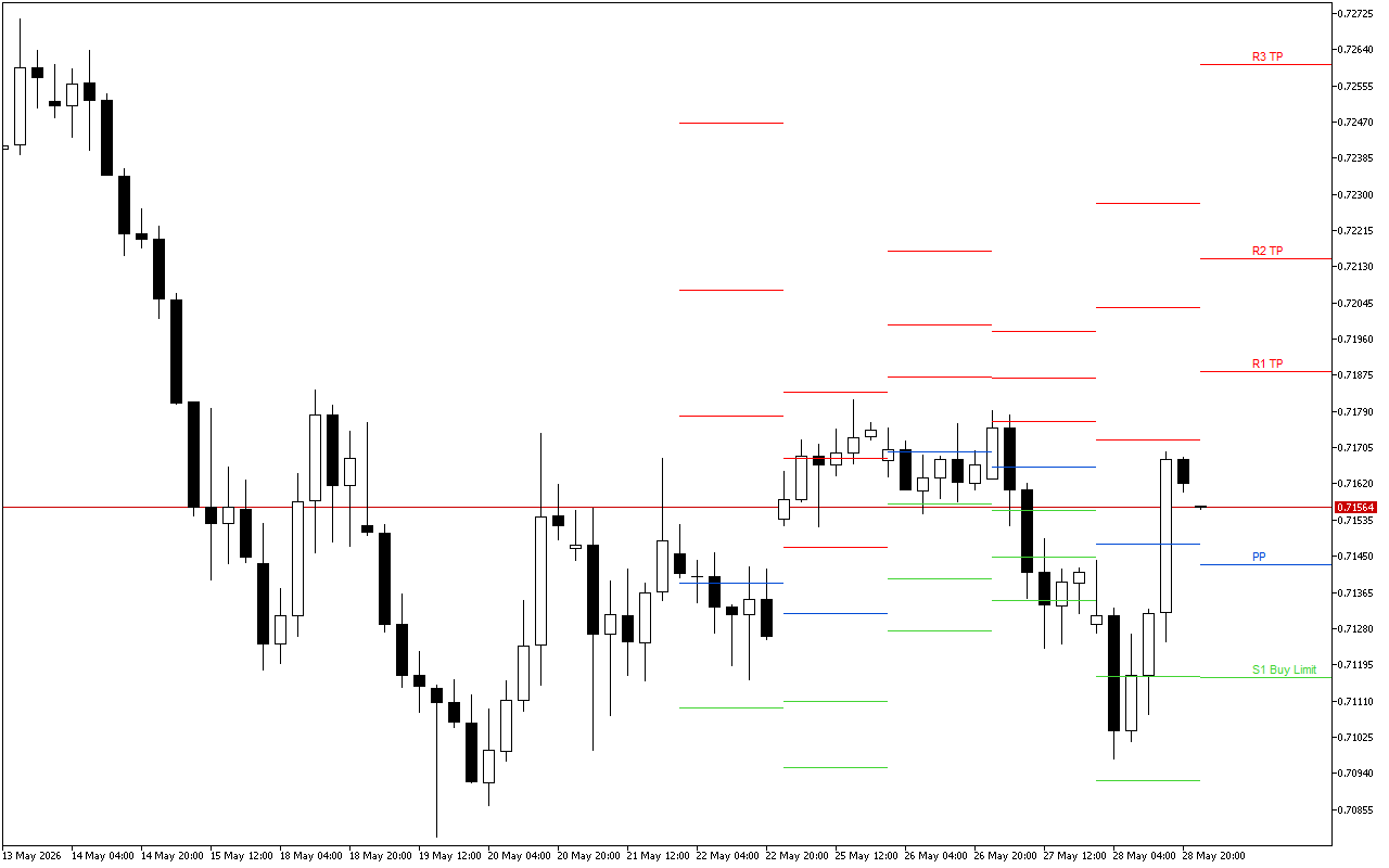 AUDUSD H4: Tahap Pivot Points untuk Sesi Amerika pada 29.5.2026