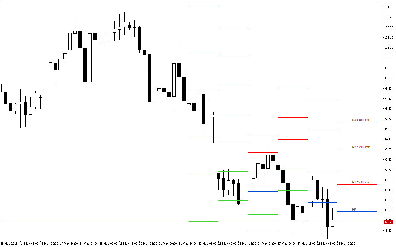 WTI H4: Tahap Pivot Points untuk Sesi Amerika pada 29.5.2026