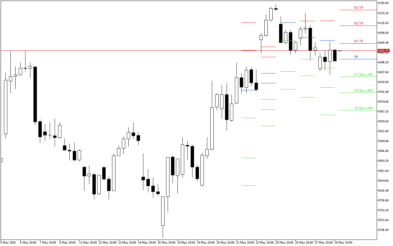 Euro Stoxx 50 H4: Tahap Pivot Points untuk Sesi Amerika pada 29.5.2026