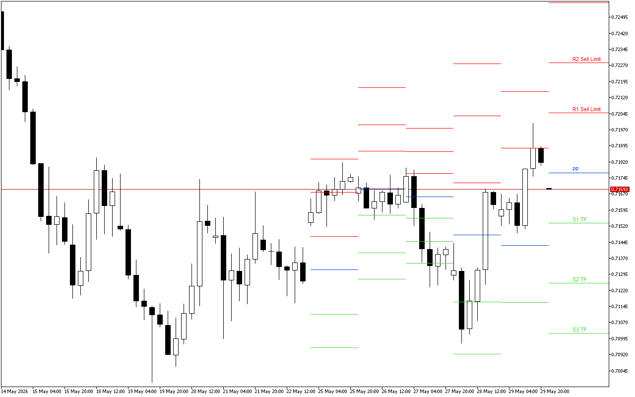 AUDUSD H4: Tahap Pivot Points untuk Sesi Amerika pada 1.6.2026