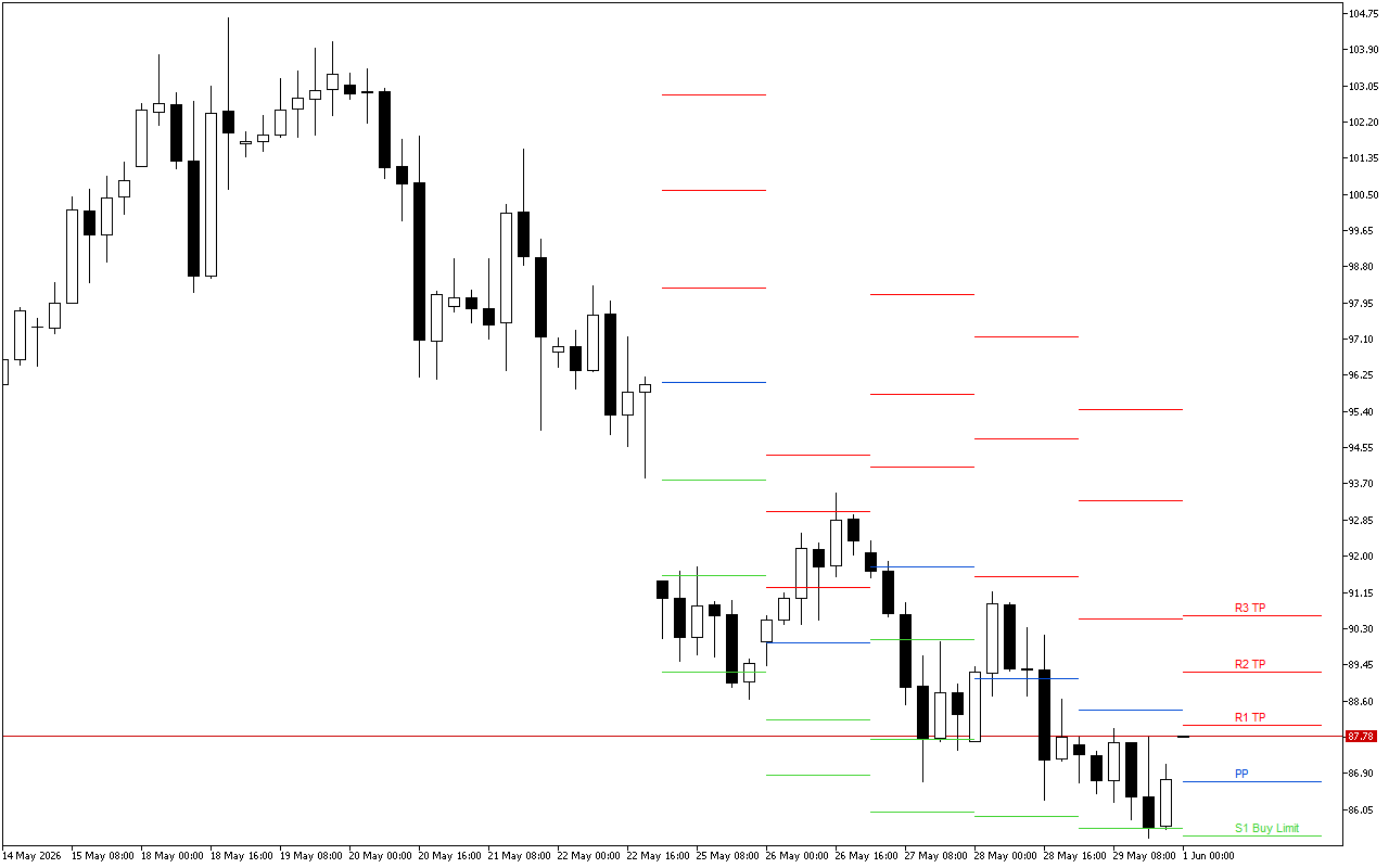 WTI H4: Tahap Pivot Points untuk Sesi Amerika pada 1.6.2026