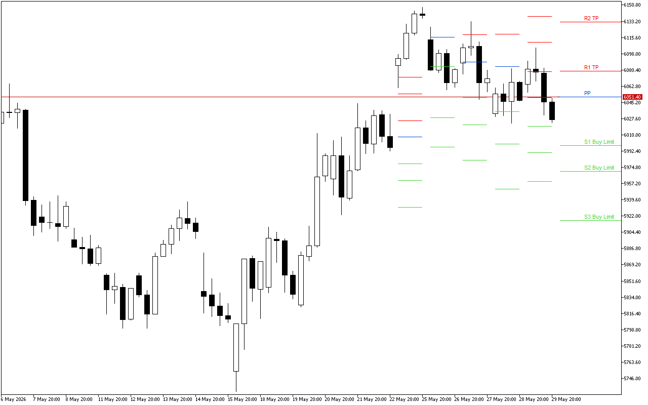 Euro Stoxx 50 H4: Tahap Pivot Points untuk Sesi Amerika pada 1.6.2026