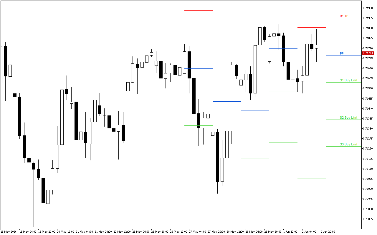 AUDUSD H4: Τα επίπεδα Pivot Points για το αμερικανικό συνέδριο στις 3.6.2026