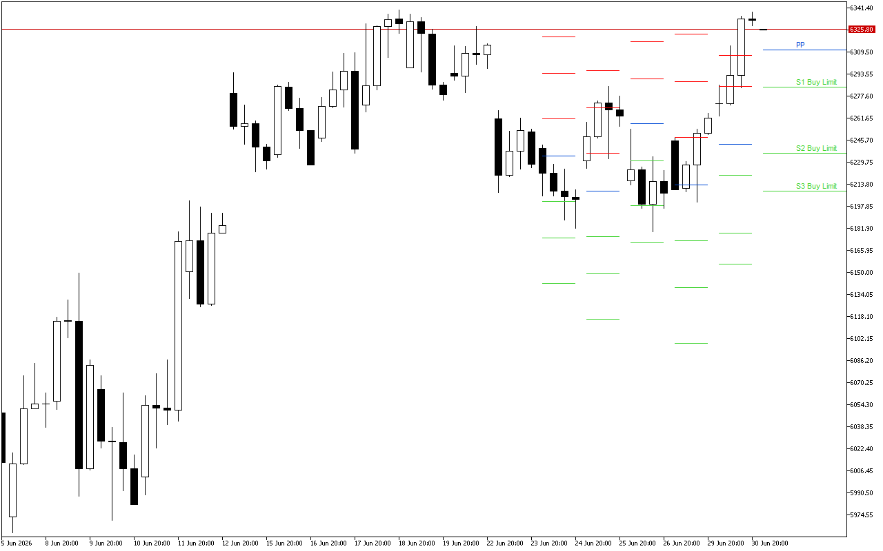 Euro Stoxx 50 H4: Tahap Pivot Points untuk Sesi Amerika pada 1.7.2026