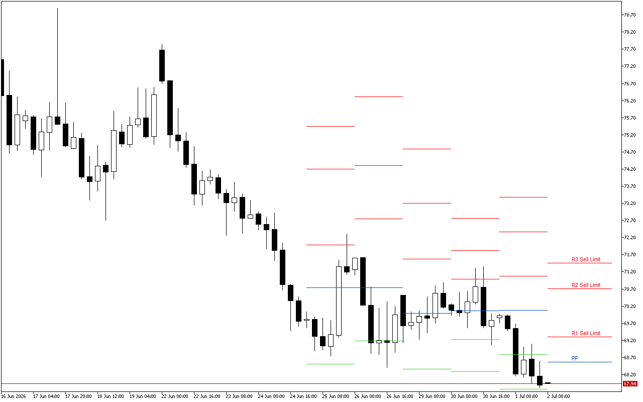 WTI H4: Tahap Pivot Points untuk Sesi Amerika pada 2.7.2026