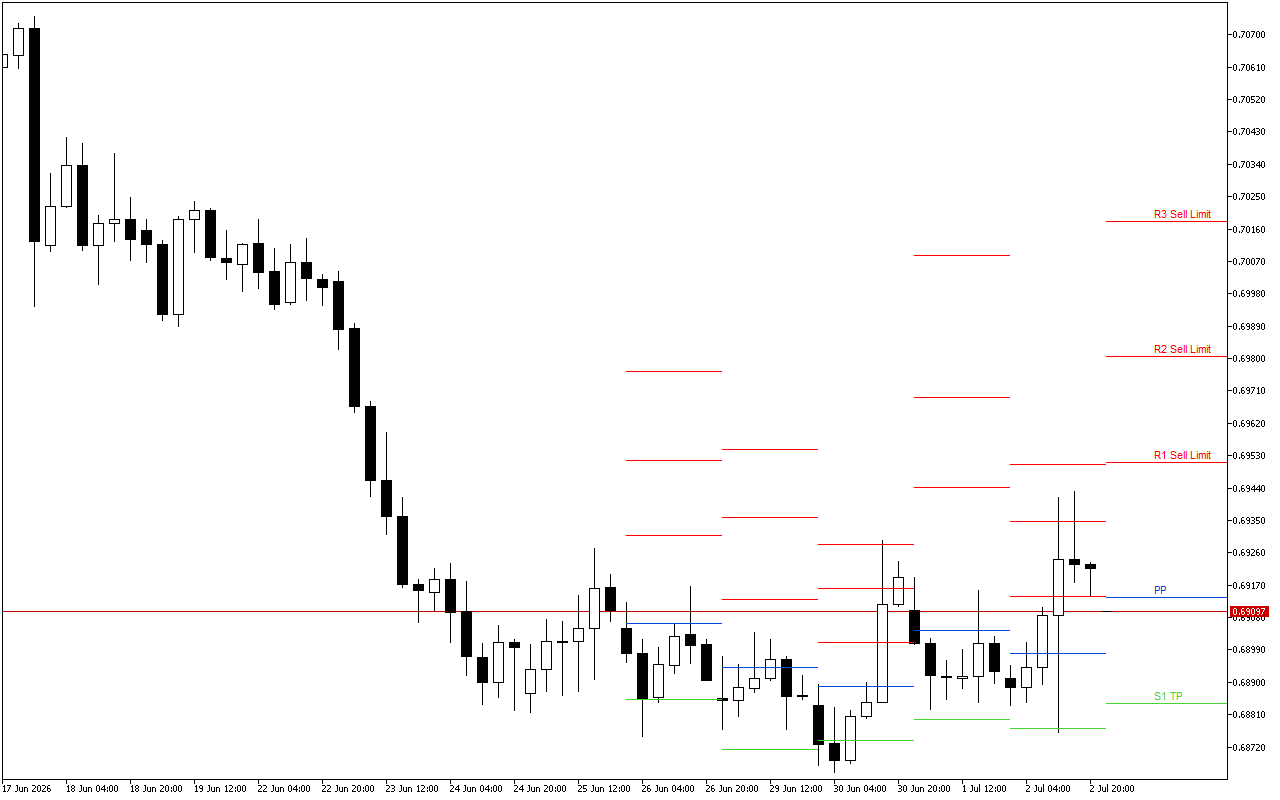 AUDUSD H4: Tahap Pivot Points untuk Sesi Amerika pada 3.7.2026