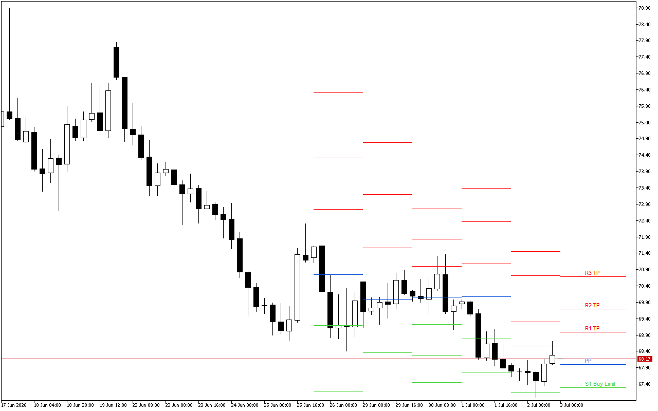 WTI H4: Tahap Pivot Points untuk Sesi Amerika pada 3.7.2026