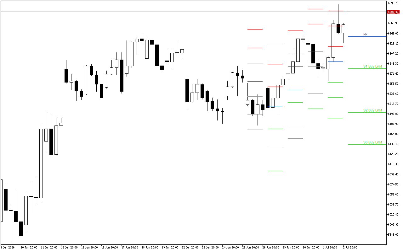 Euro Stoxx 50 H4: Tahap Pivot Points untuk Sesi Amerika pada 3.7.2026