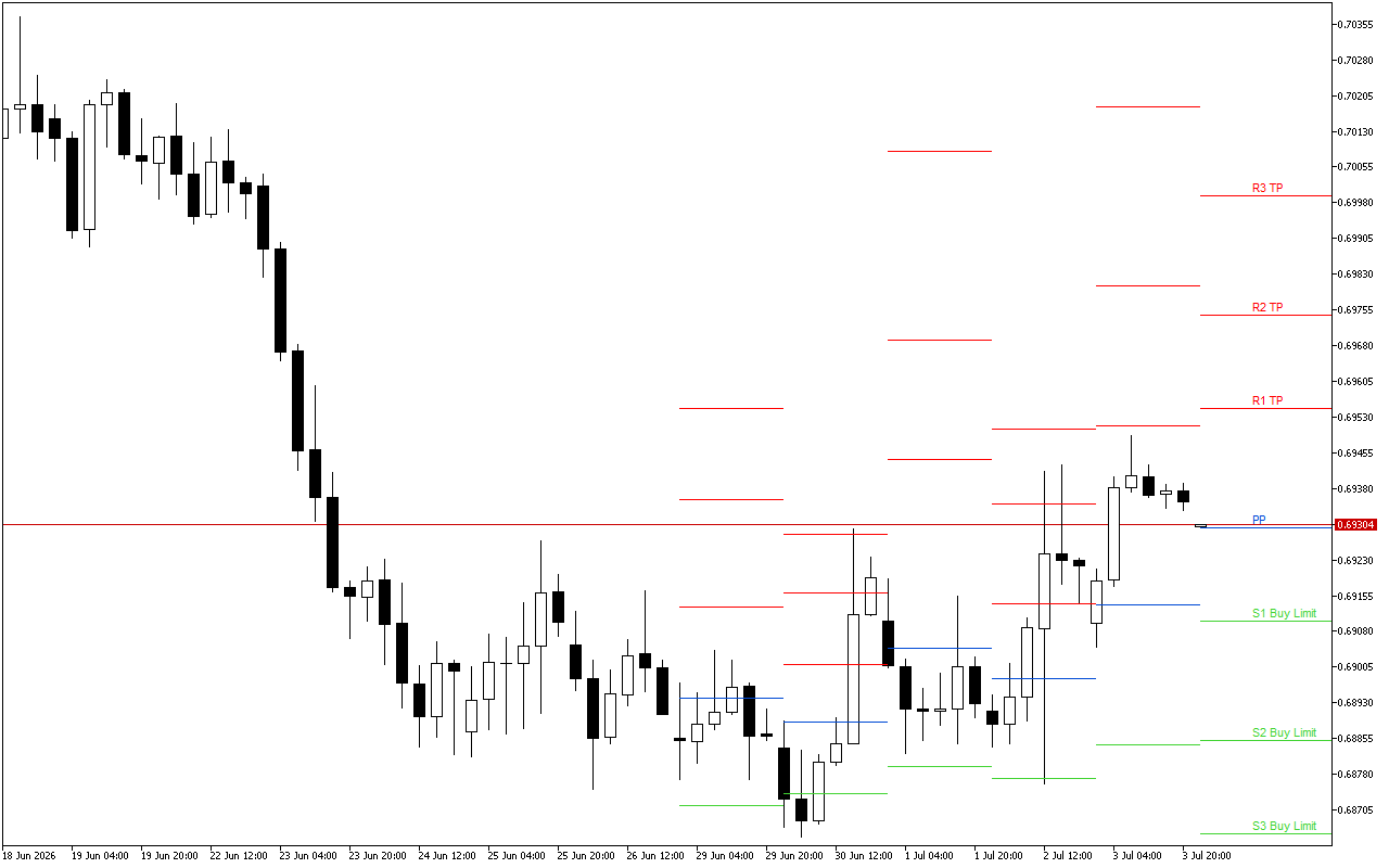 AUDUSD H4: Tahap Pivot Points untuk Sesi Amerika pada 6.7.2026