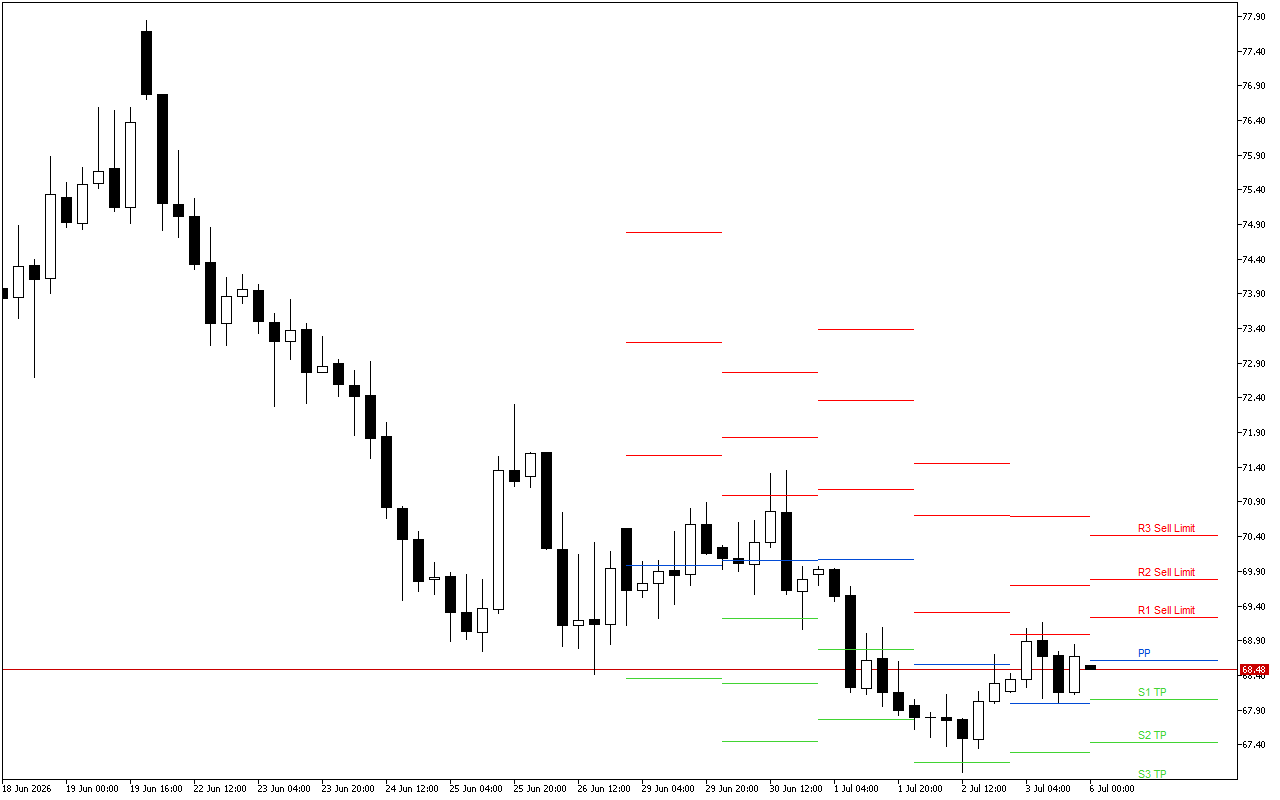 WTI H4: Tahap Pivot Points untuk Sesi Amerika pada 6.7.2026
