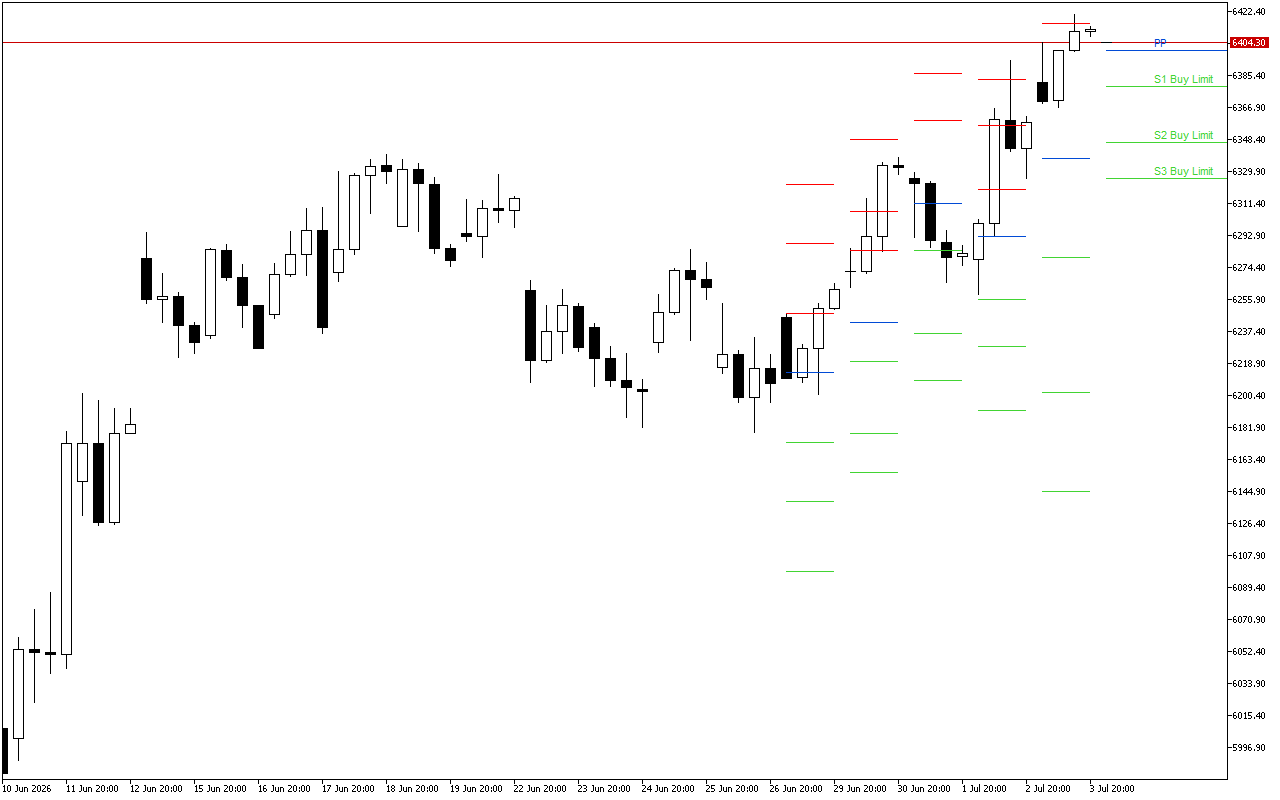Euro Stoxx 50 H4: Tahap Pivot Points untuk Sesi Amerika pada 6.7.2026