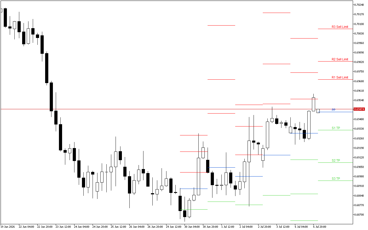 AUDUSD H4: Tahap Pivot Points untuk Sesi Amerika pada 7.7.2026