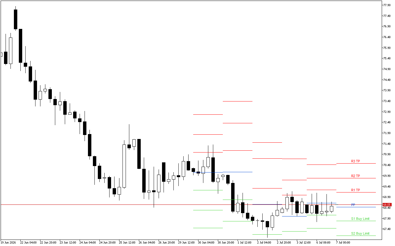 WTI H4: Tahap Pivot Points untuk Sesi Amerika pada 7.7.2026