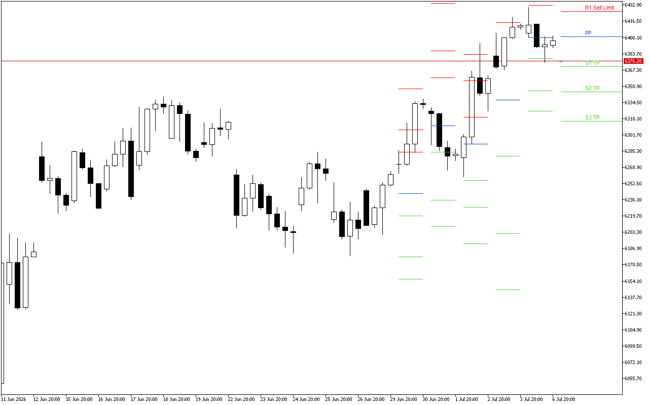 Euro Stoxx 50 H4: Tahap Pivot Points untuk Sesi Amerika pada 7.7.2026