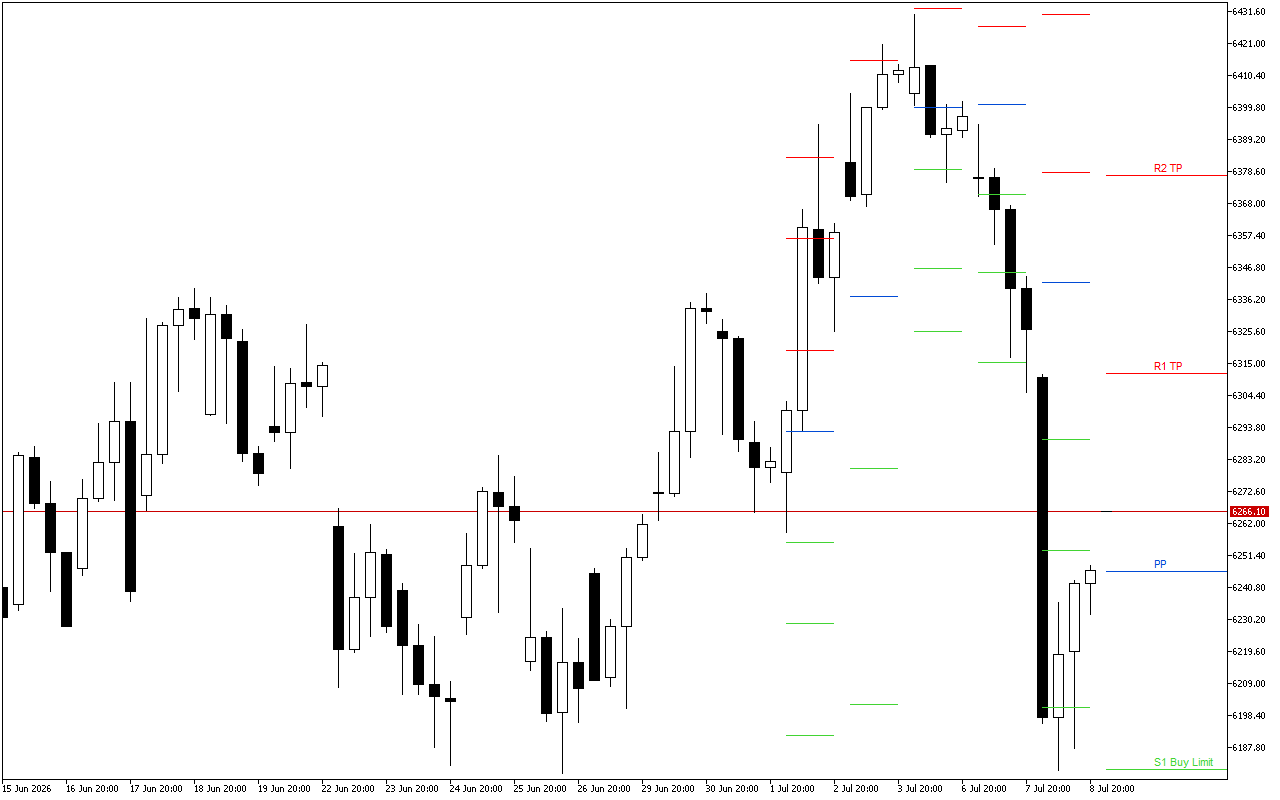 Euro Stoxx 50 H4: Tahap Pivot Points untuk Sesi Amerika pada 9.7.2026