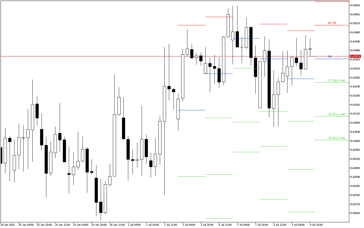 AUDUSD H4: Tahap Pivot Points untuk Sesi Amerika pada 10.7.2026