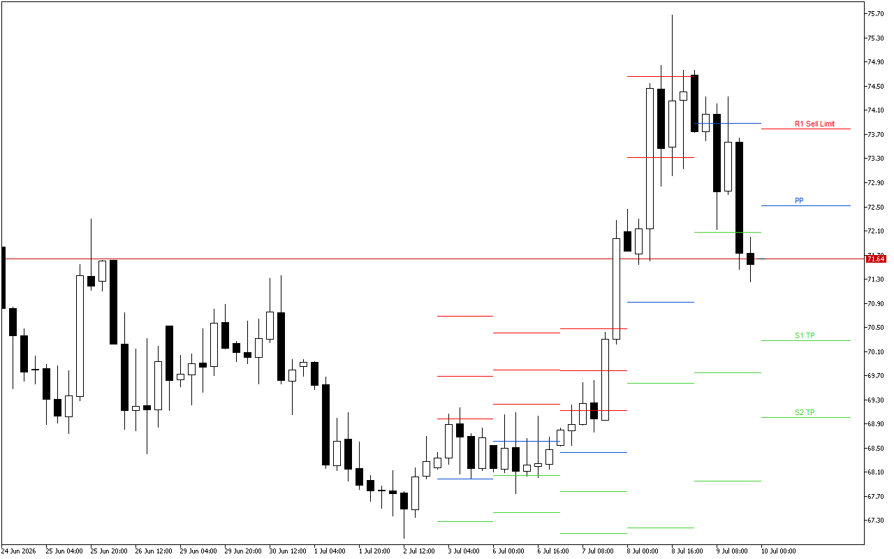 WTI H4: Tahap Pivot Points untuk Sesi Amerika pada 10.7.2026