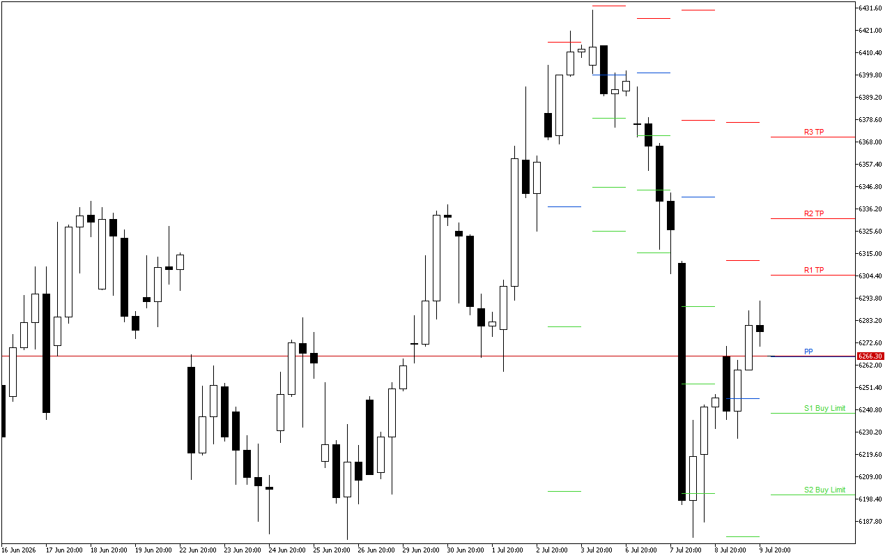 Euro Stoxx 50 H4: Tahap Pivot Points untuk Sesi Amerika pada 10.7.2026
