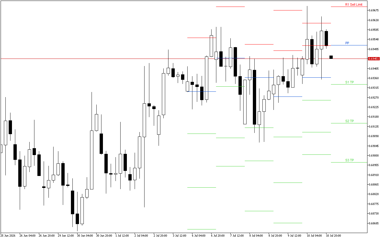 AUDUSD H4: Tahap Pivot Points untuk Sesi Amerika pada 13.7.2026