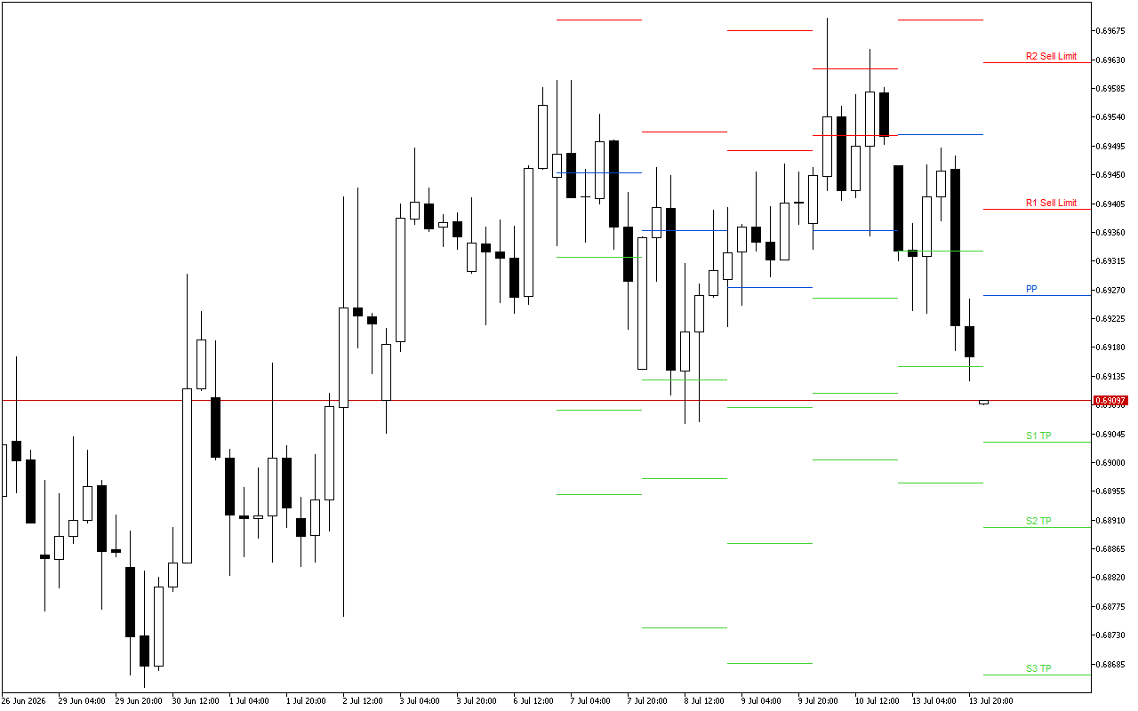 AUDUSD H4: Tahap Pivot Points untuk Sesi Amerika pada 14.7.2026