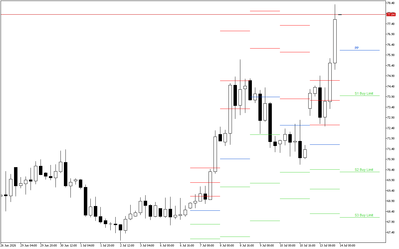 WTI H4: Tahap Pivot Points untuk Sesi Amerika pada 14.7.2026