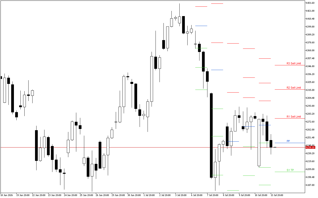Euro Stoxx 50 H4: Tahap Pivot Points untuk Sesi Amerika pada 14.7.2026