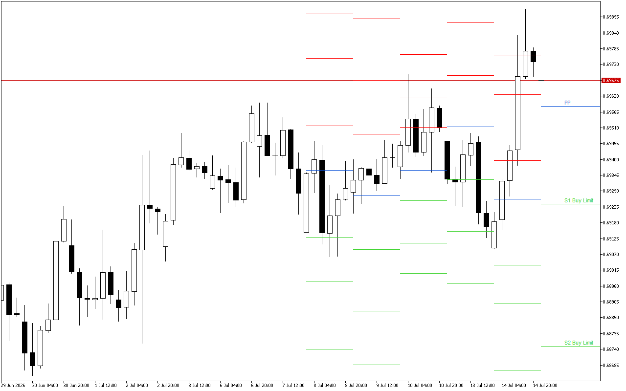 AUDUSD H4: Tahap Pivot Points untuk Sesi Amerika pada 15.7.2026