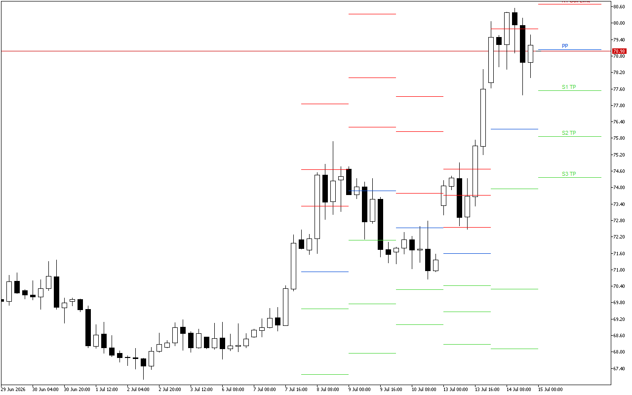 WTI H4: Tahap Pivot Points untuk Sesi Amerika pada 15.7.2026