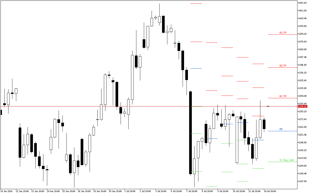 Euro Stoxx 50 H4: Tahap Pivot Points untuk Sesi Amerika pada 15.7.2026