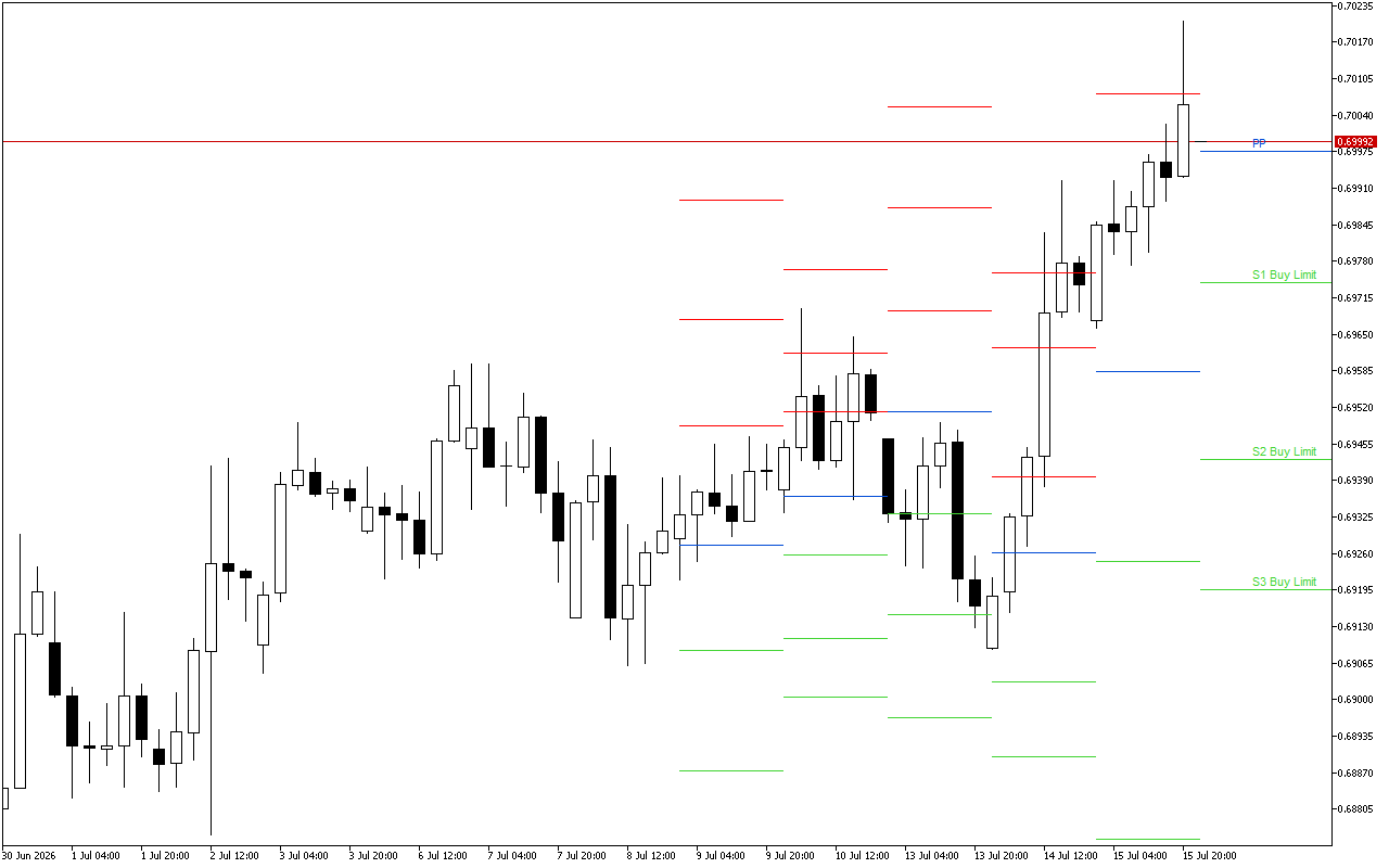 AUDUSD H4: Tahap Pivot Points untuk Sesi Amerika pada 16.7.2026