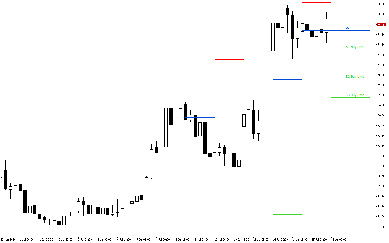 WTI H4: Tahap Pivot Points untuk Sesi Amerika pada 16.7.2026