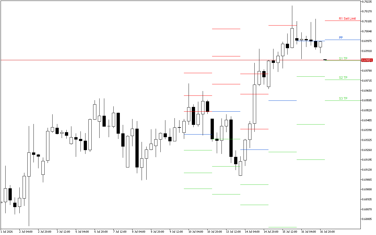 AUDUSD H4: Tahap Pivot Points untuk Sesi Amerika pada 17.7.2026