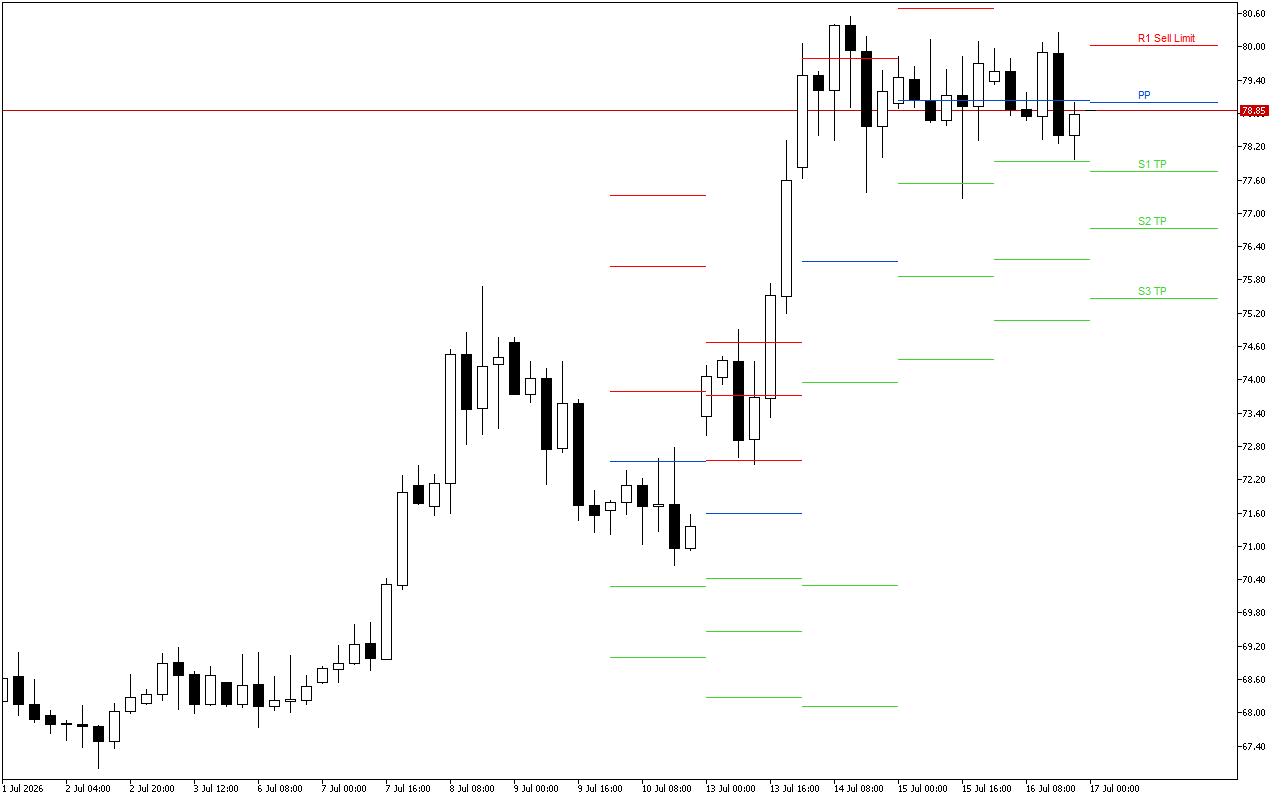 WTI H4: Tahap Pivot Points untuk Sesi Amerika pada 17.7.2026