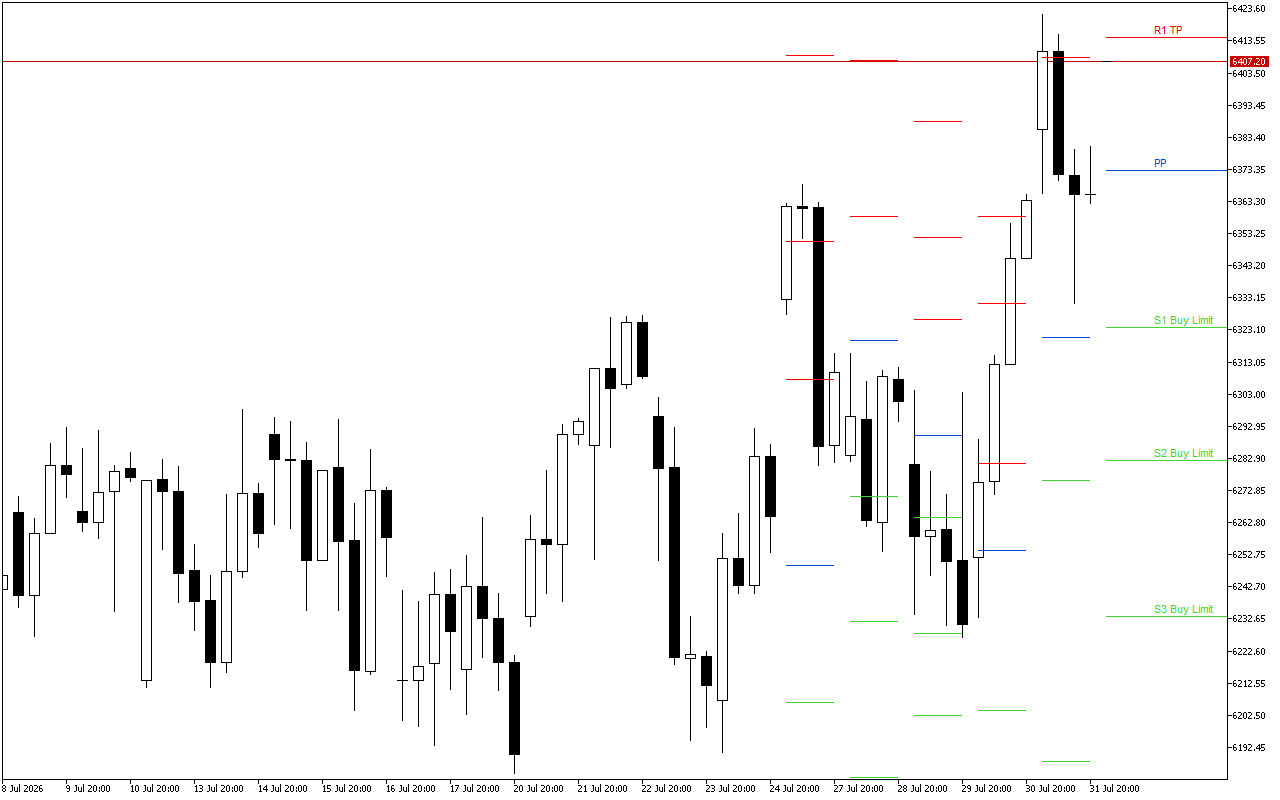 Euro Stoxx 50 H4: The Pivot Points levels for the American Session on 3.8.2026
