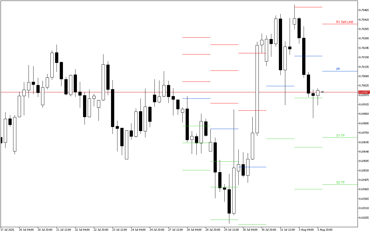 AUDUSD H4: Die Pivot Points vlakke vir die Amerikaanse Sessie op 4.8.2026