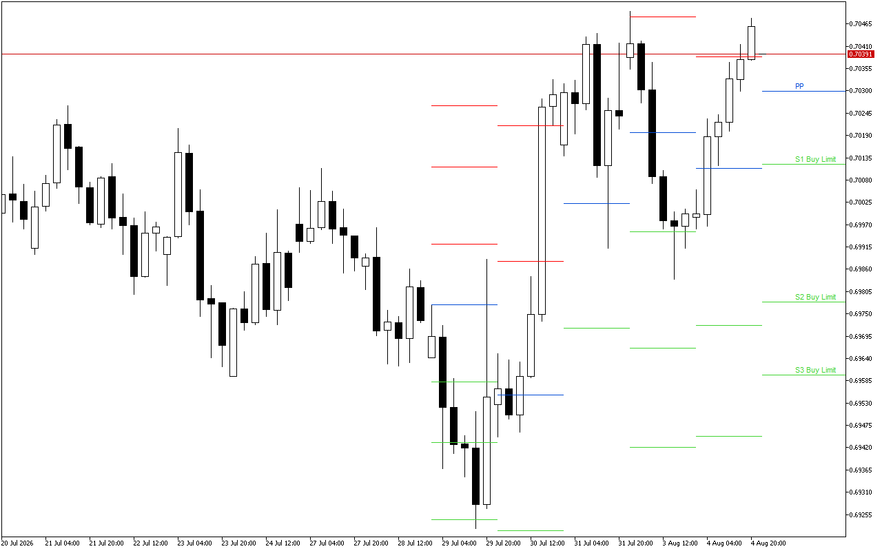 AUDUSD H4: Die Pivot Points vlakke vir die Amerikaanse Sessie op 5.8.2026