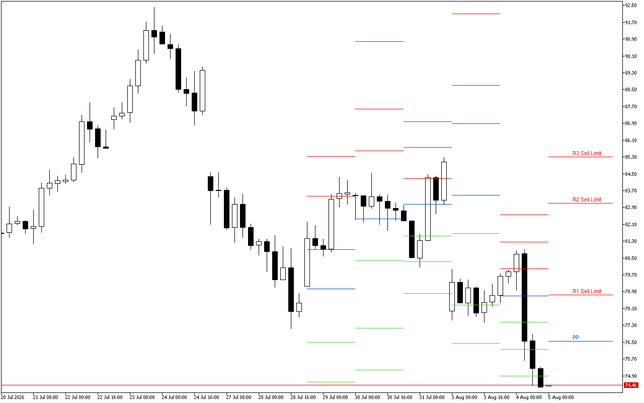 WTI H4: Die Pivot Points vlakke vir die Amerikaanse Sessie op 5.8.2026