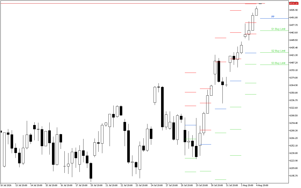 Euro Stoxx 50 H4: Die Pivot Points vlakke vir die Amerikaanse Sessie op 5.8.2026