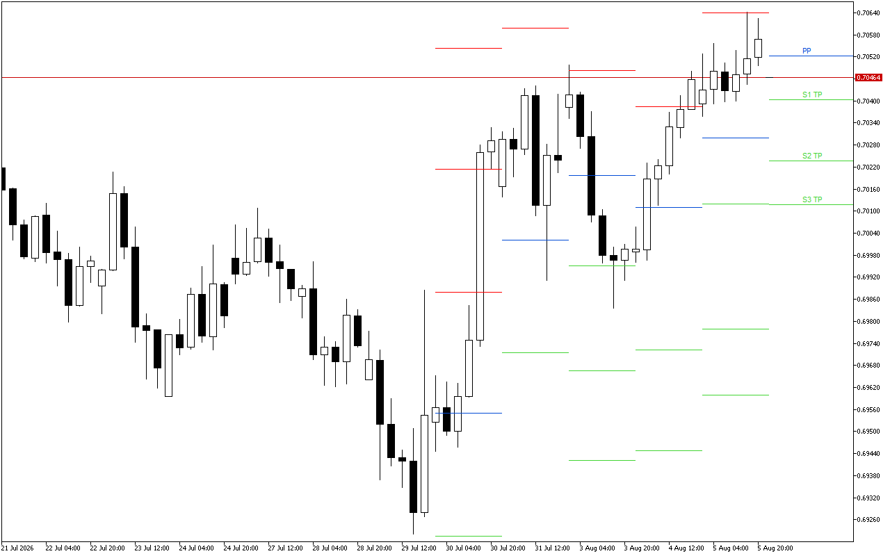 AUDUSD H4: Die Pivot Points vlakke vir die Amerikaanse Sessie op 6.8.2026