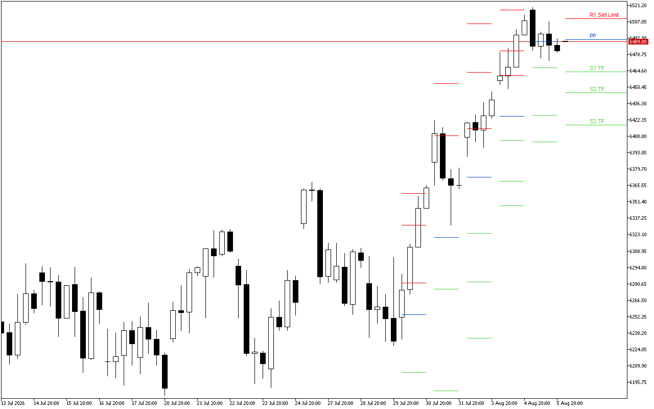 Euro Stoxx 50 H4: Die Pivot Points vlakke vir die Amerikaanse Sessie op 6.8.2026