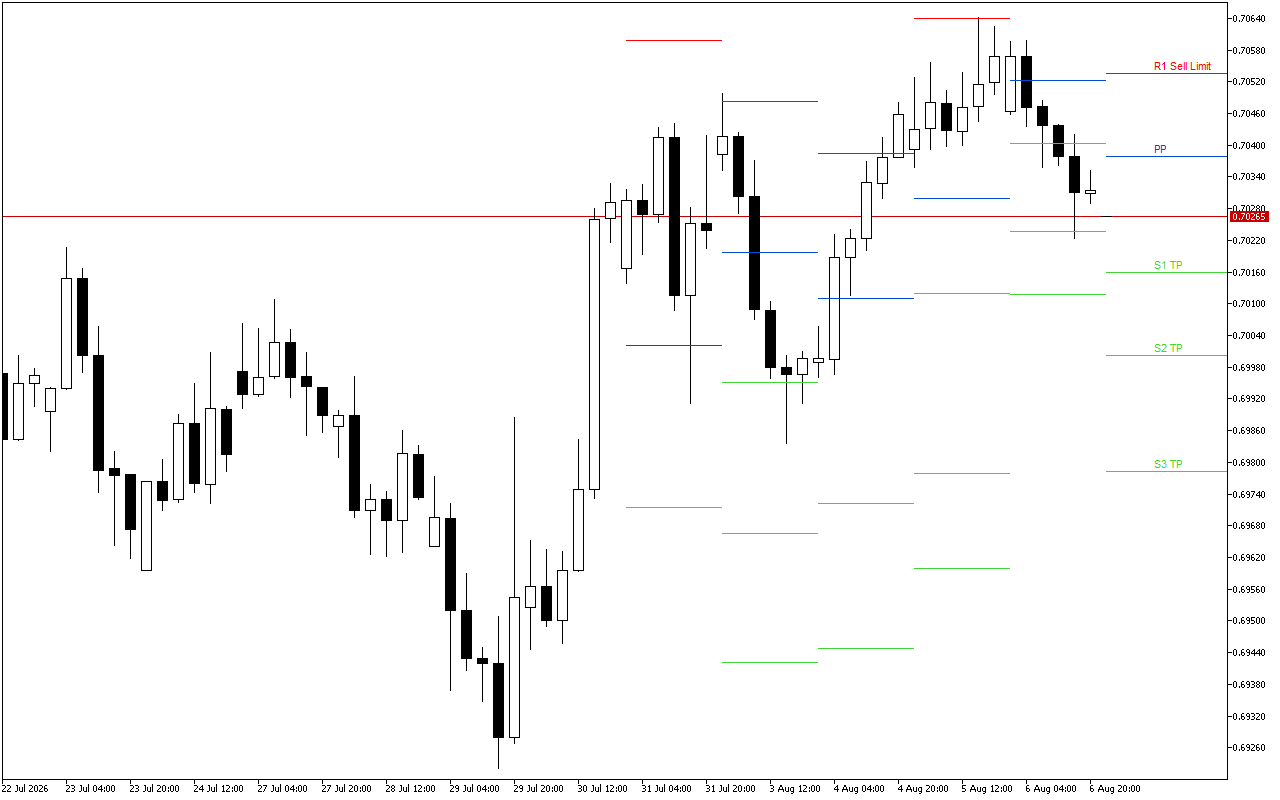 AUDUSD H4: Die Pivot Points vlakke vir die Amerikaanse Sessie op 7.8.2026